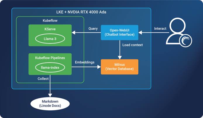 Diagram of an AI RAG chatbot solution on Akamai Cloud